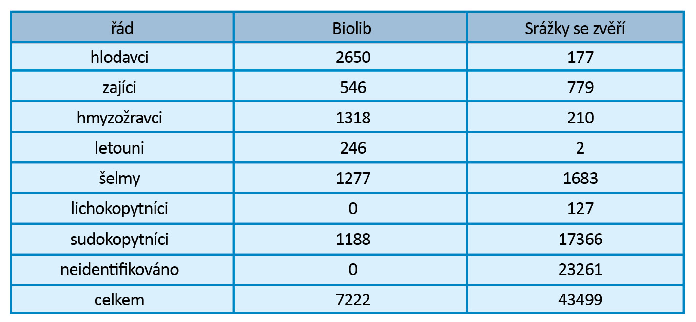 Počty nálezů savců v databázi BioLib a v aplikaci Srážky se zvěří (BioLib, 2017; CDV, 2017).