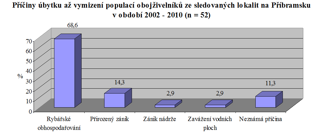 Graf 3, 4 Vývoj populací předmětů ochrany (čolek velký, kuňka obecná) v EVL na Příbramsku v období mezi lety 2000 – 2001 a 2010 a příčiny zjištěného stavu