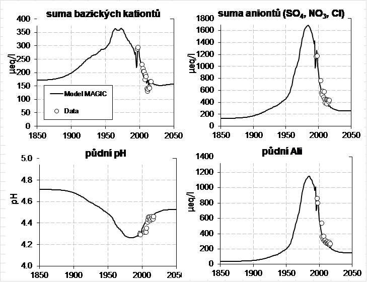Obrázek 3. Vývoj půdního chemismu v profilu 0-40 cm na lokalitě Načetín. Odhady modelem MAGIC pro období 1850-2050 a měřená data z let 1997-2018 (Hruška et al. 2018). 