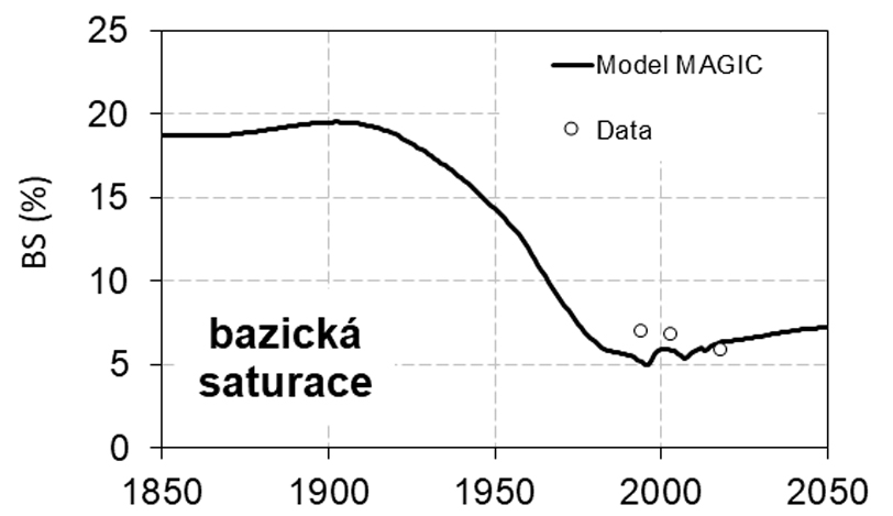 Obrázek 4. Vývoj bazické saturace v profilu 0-40 cm na lokalitě Načetín v Krušných horách mezi lety 1850-2050. Bílá kolečka jsou měřené hodnoty v letech 1994, 2003 a 2018 (Hruška et al. 2018).