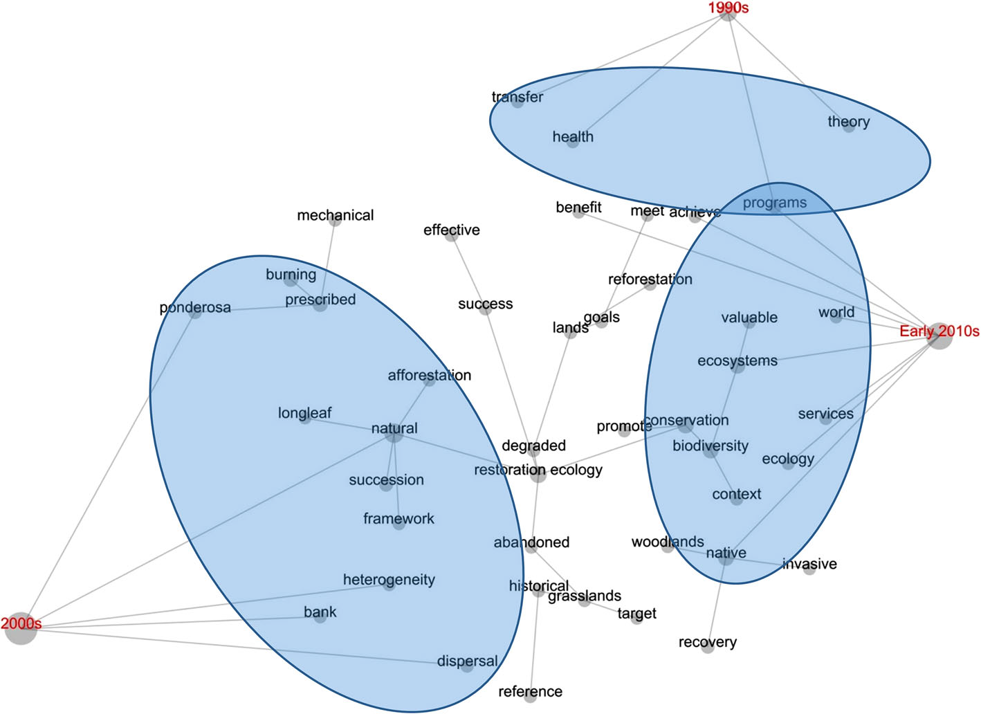 Koncepční mapa ukazující hlavní pojmy používané v jednotlivých dekádách. Pozice každého pojmu či dekády reprezentuje jeho vztah k dalším vyznačeným pojmům a dekádám. Plné čáry ukazují nejsilnější přímé asociace. Modré ovály vyznačují pojmy s nejsilnější vazbou k dané dekádě.