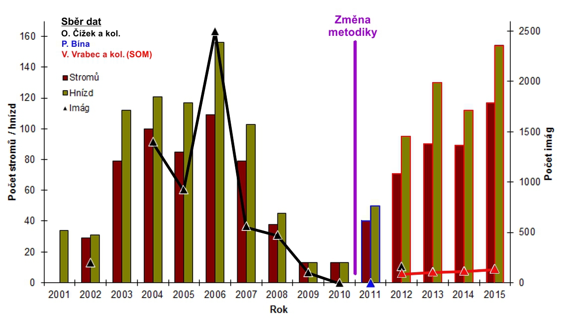 Graf A: Velikost populace a počtu hnízd a hnízdních stromů v jednotlivých letech Pozn.: V roce 2012 byl realizován odhad velikosti populace dle původní metodiky (týmem Čížka a kol.) i dle upravené (Kolektiv autorů SOM). Barevně je odlišen původ dat – viz legenda v grafu.