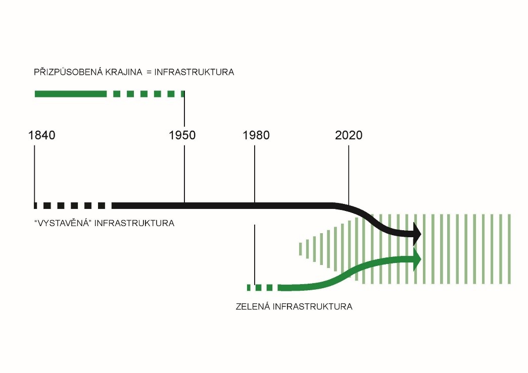 Schéma vývoje chápání infrastruktury a vztahu zelené infrastruktury k šedé „vystavěné“ infrastruktuře, Štěpán Špoula, Jan Kadlas, IPR Praha.
