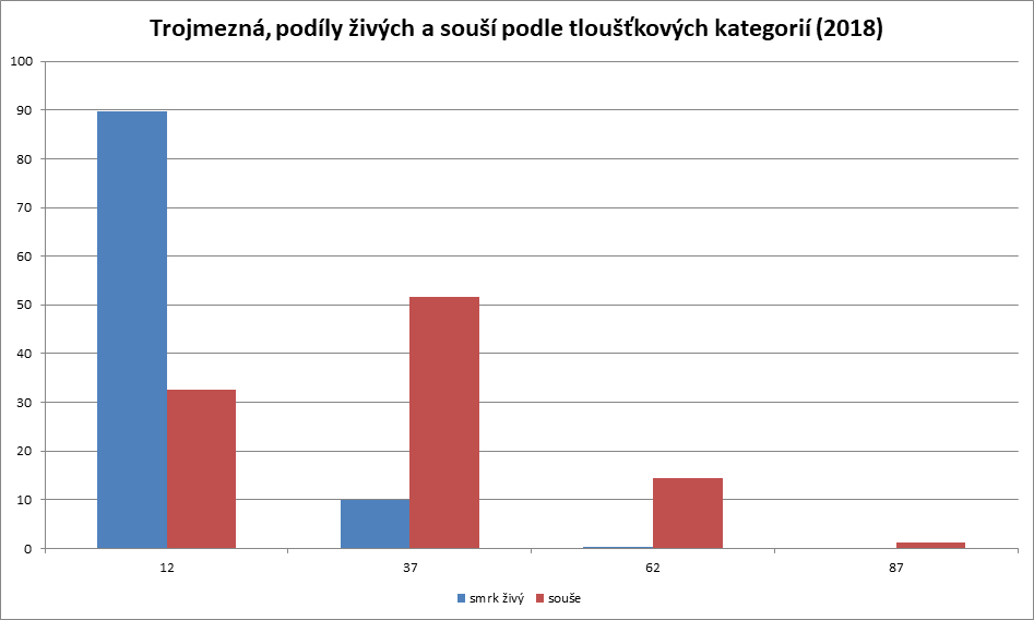 Přeživší smrky v tloušťkové kategorii 50,1-75 cm tvořící 0,1 % nejsou v grafu téměř patrné, nicméně není to úplně malý absolutní počet stromů. Na ose x jsou tloušťkové kategorie v cm.