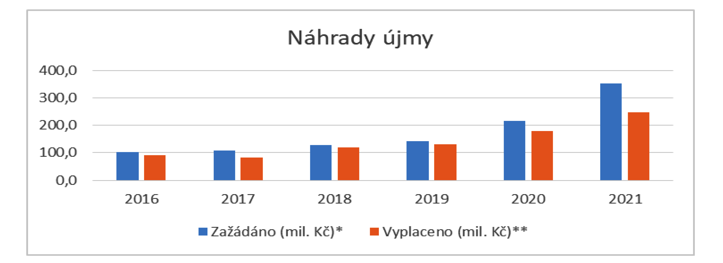 Graf 1: V posledních letech rychle narůstá počet žádostí o náhradu újmy i požadovaná výše náhrad. Je pravděpodobné, že brzy dosáhne objemu, který byl předpokládán v r. 2004, kdy byl institut náhrady újmy do ZOPK zaveden. Tehdejší předpoklad činil 500–700 mil. Kč/rok. V grafu je ilustrován vývoj objemu prostředků na příkladu AOPK ČR, která nyní ročně administruje kolem 300–400 žádostí. Zdroj: AOPK ČR