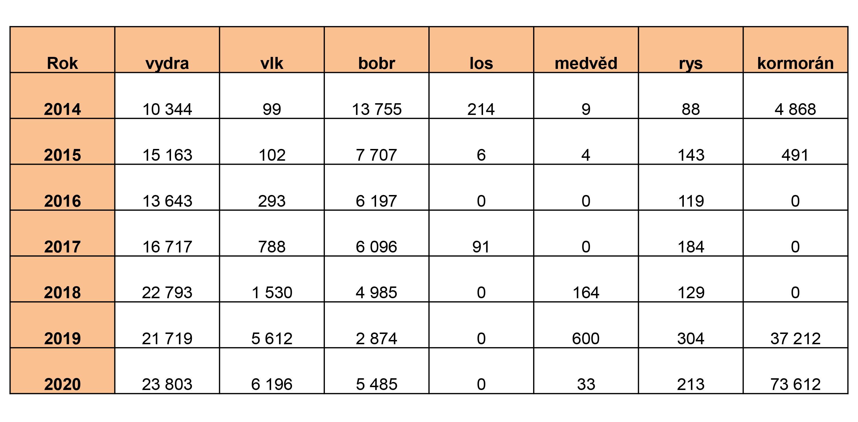 Tab. 2: Přehled vyplacených náhrad škod v ČR za jednotlivé druhy zvířat v letech 2014-2020 (tis. Kč).