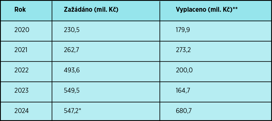 * výše požadované náhrady se může mírně změnit vzhledem k tomu, že všechny žádosti za daný rok ještě nejsou zpracovány ** jde o souhrnný údaj o náhradách vyplacených v daném roce, tj. včetně žádostí administrovaných v předchozím období