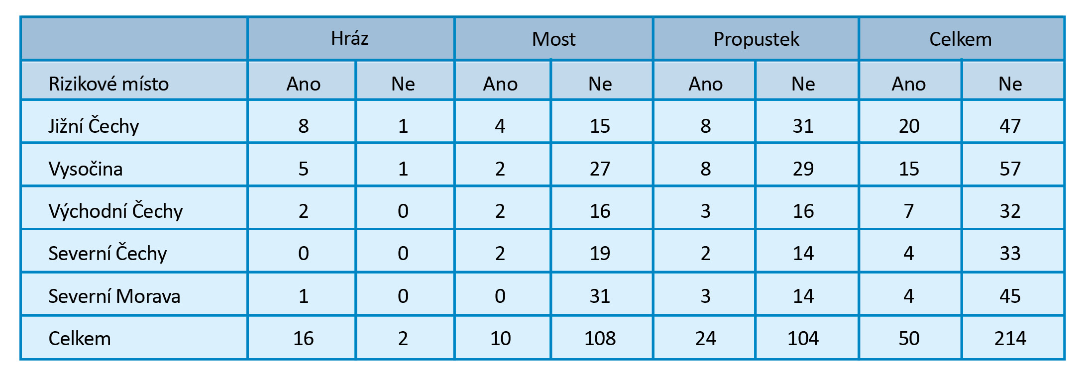Tab. 1 Počty rizikových a nerizikových míst pro vydru říční na vybraných úsecích silnic I. tříd. 