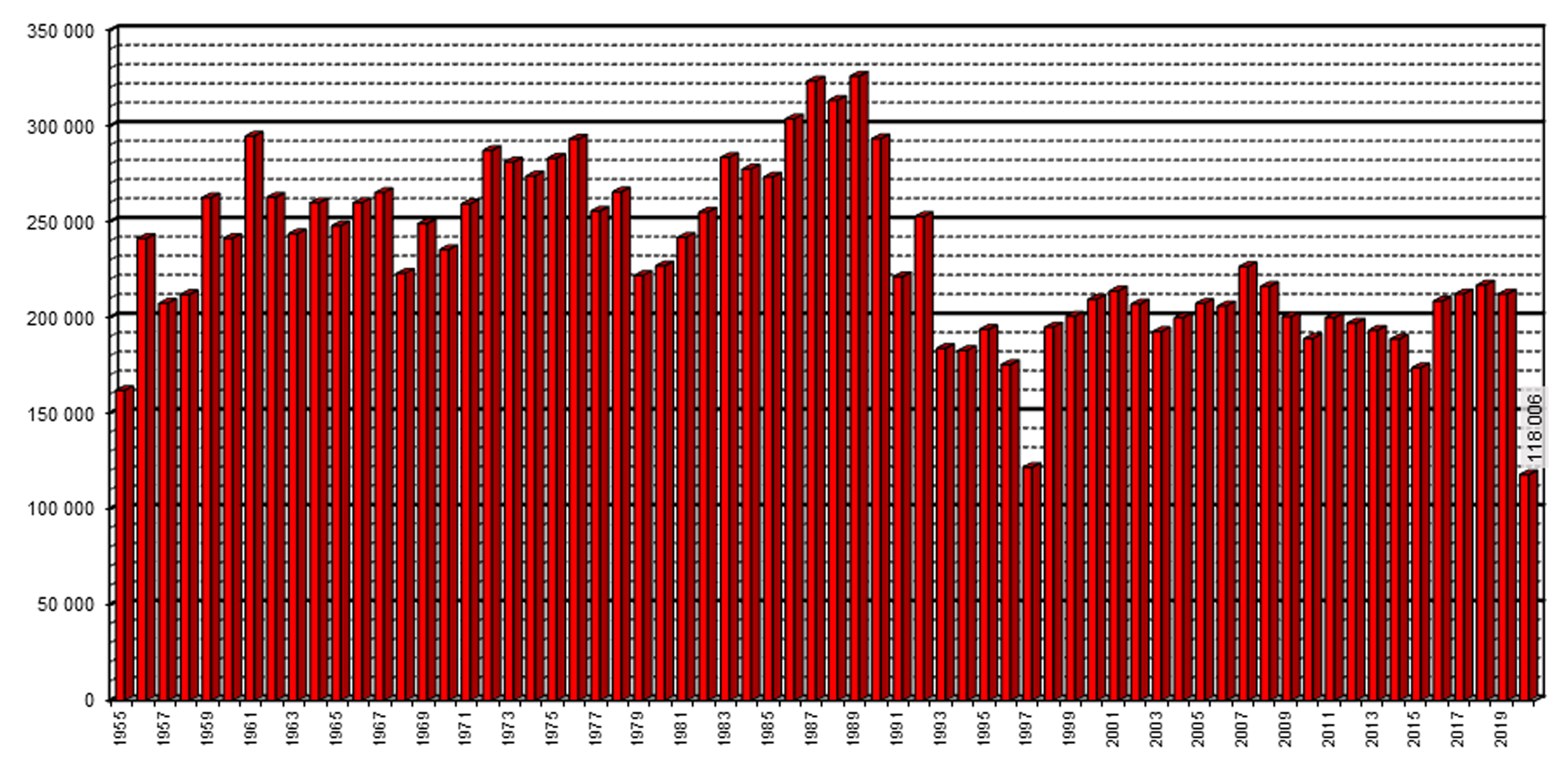 Obr. 2: Návštěvnost jeskyní Moravského krasu za období 1955 -2020 Zdroj: Hebelka Jiří, Správa jeskyní ČR, 2021