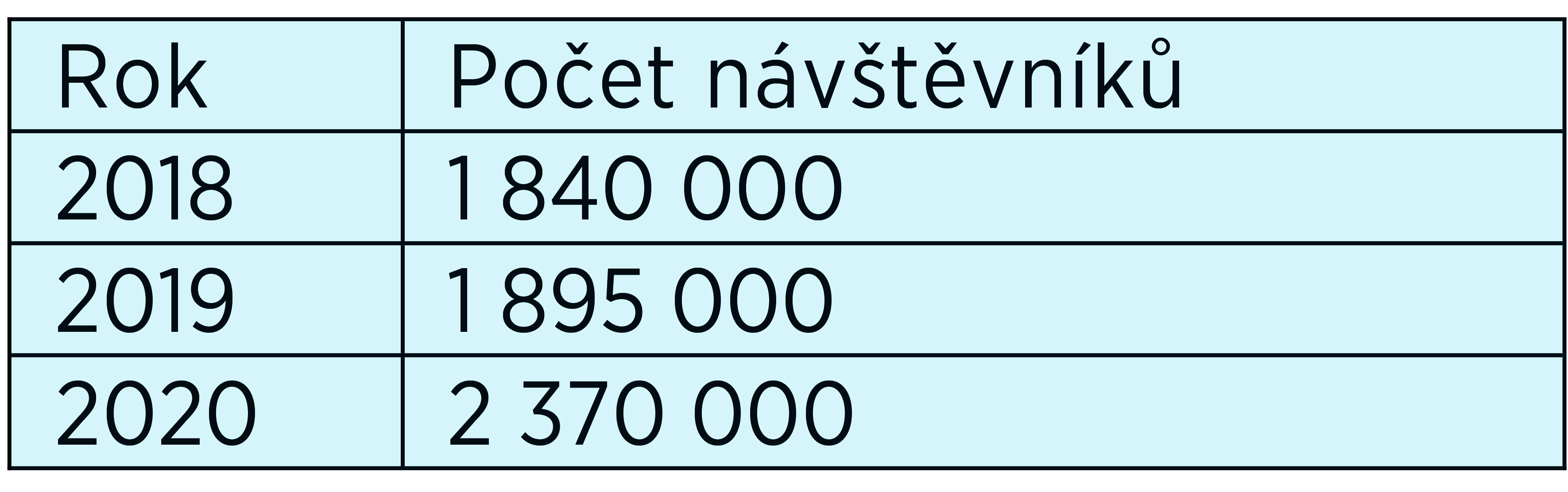 Celková návštěvnost NP Šumava na základě počtu návštěvníků zjištěných pomocí automatických sčítačů.
