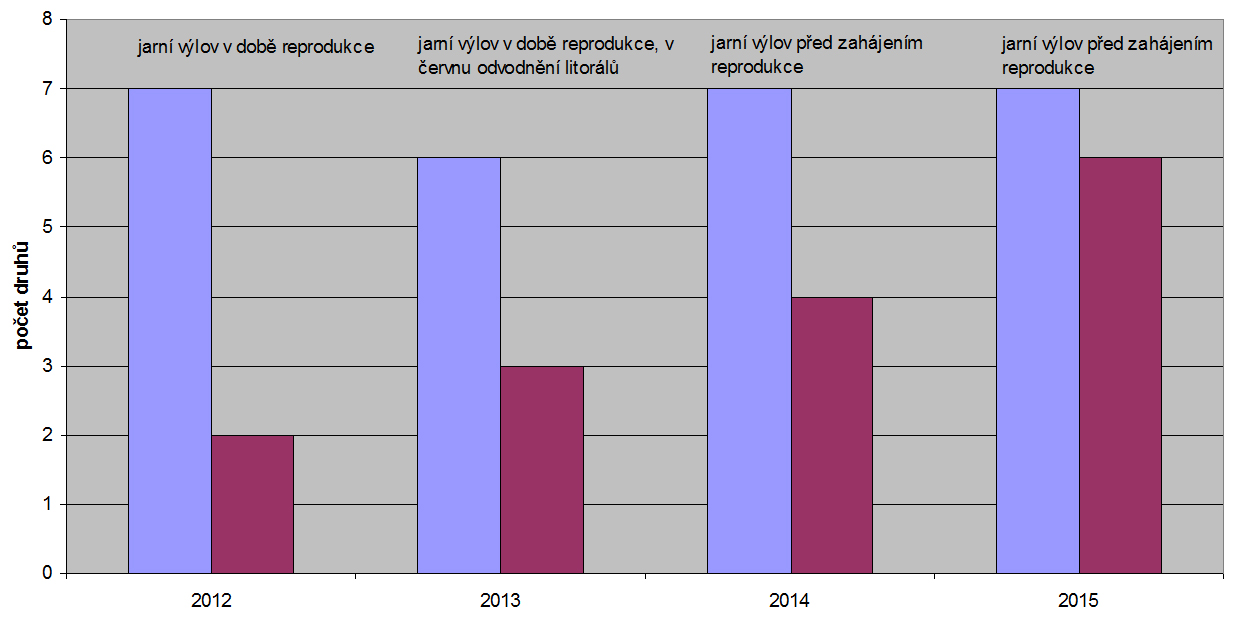 Graf 2 Pařezitý rybník – grafické znázornění úspěšnosti reprodukce obojživelníků v jednotlivých sledovaných letech v kontextu se způsobem manipulace s vodou. Modře: celkový počet zjištěných druhů na lokalitě v daném roce; červeně: počet druhů, u nichž byly v daném roce nalezeny larvy v pokročilém stadiu vývoje (převzato z Fischer, 2015).