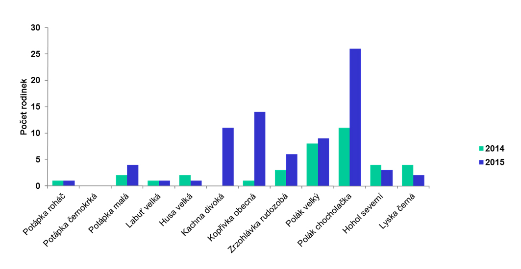 Obr. 2 Počet rodinek (páry nebo samice vodící mláďata) jednotlivých druhů vodních ptáků na rybníku Rod v hnízdních sezónách 2014 a 2015.