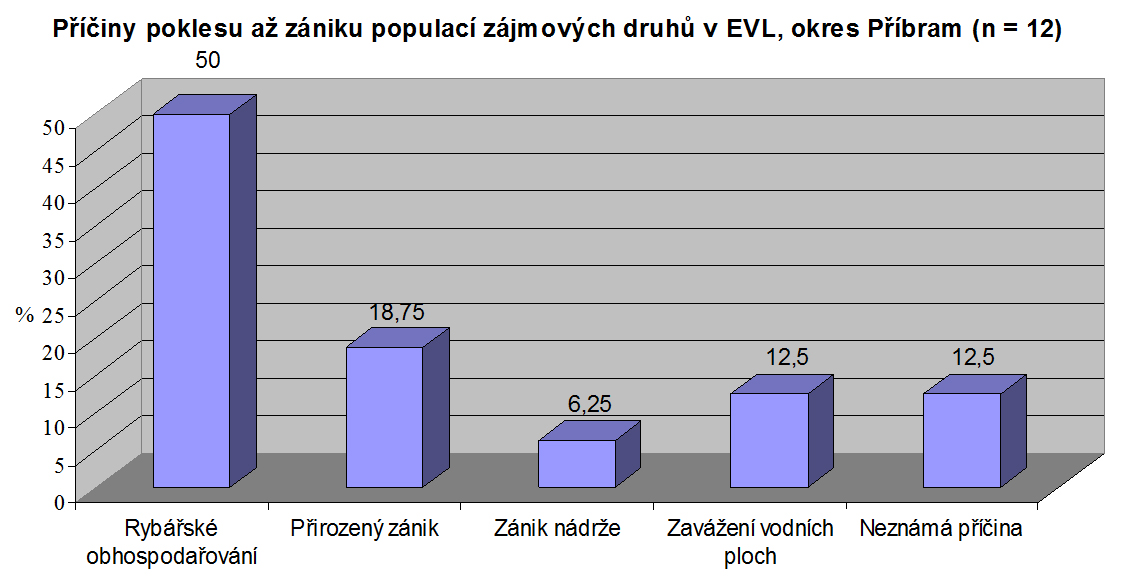 Graf 5, 6 Vývoj populací předmětů ochrany (čolek velký, kuňka obecná) v EVL na Příbramsku v období mezi lety 2000 – 2001 a 2010 a příčiny zjištěného stavu.