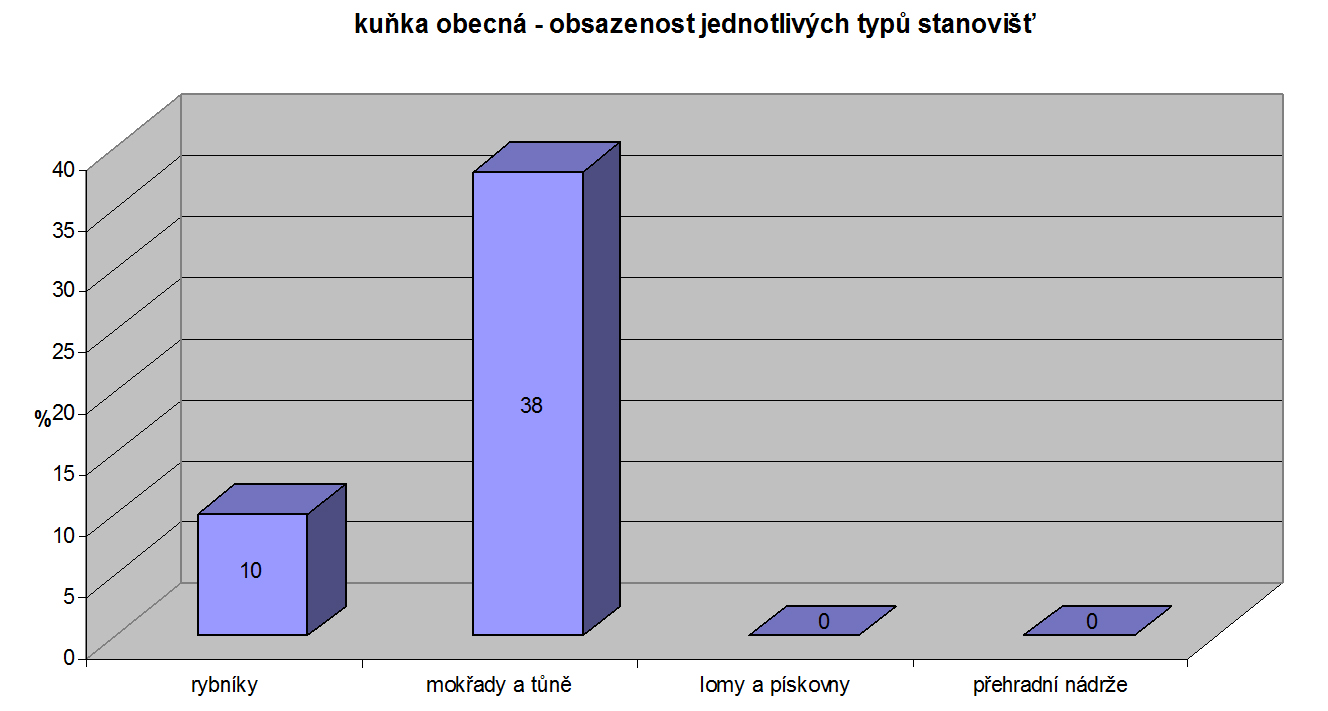 Graf 7-9 Obsazenost jednotlivých typů stanovišť vybranými druhy obojživelníků.