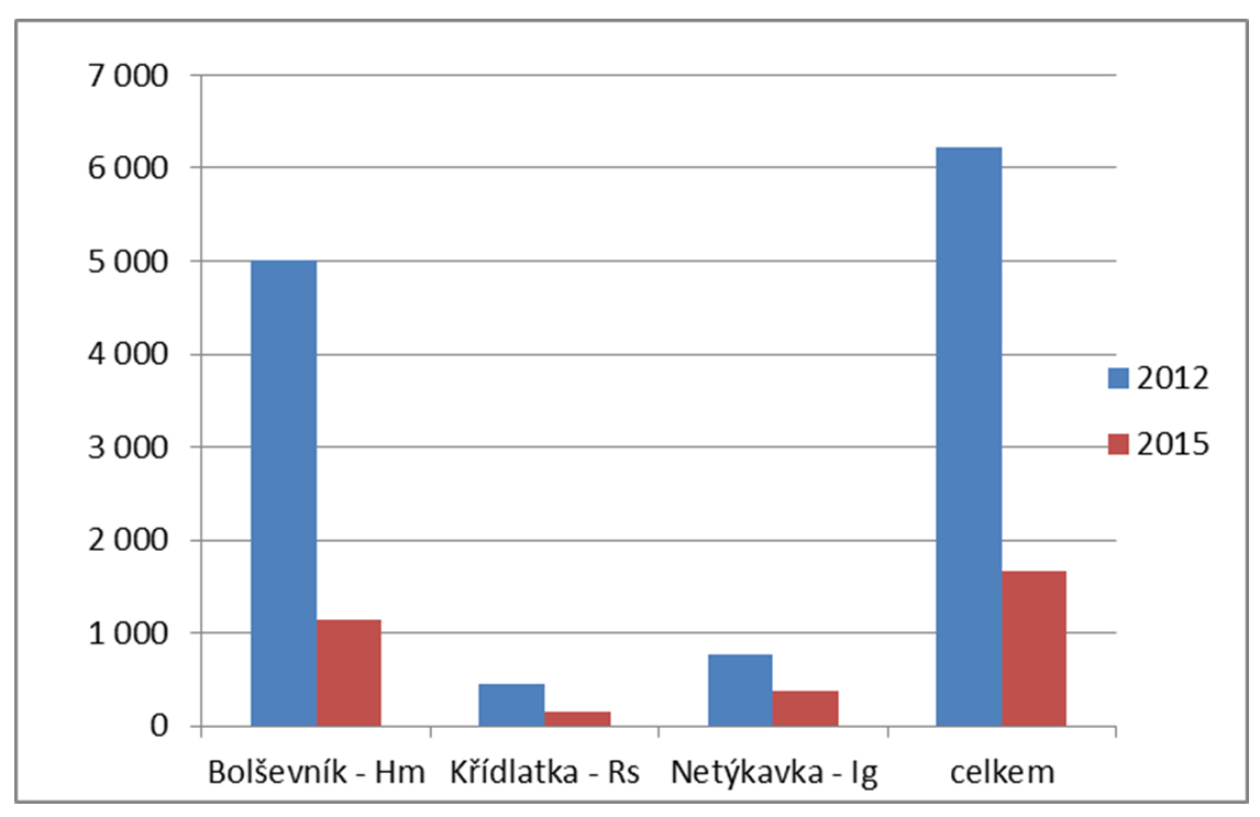 Grafické vyjádření celkového poklesu výskytu v roce 2015 ve srovnání s rokem 2012.