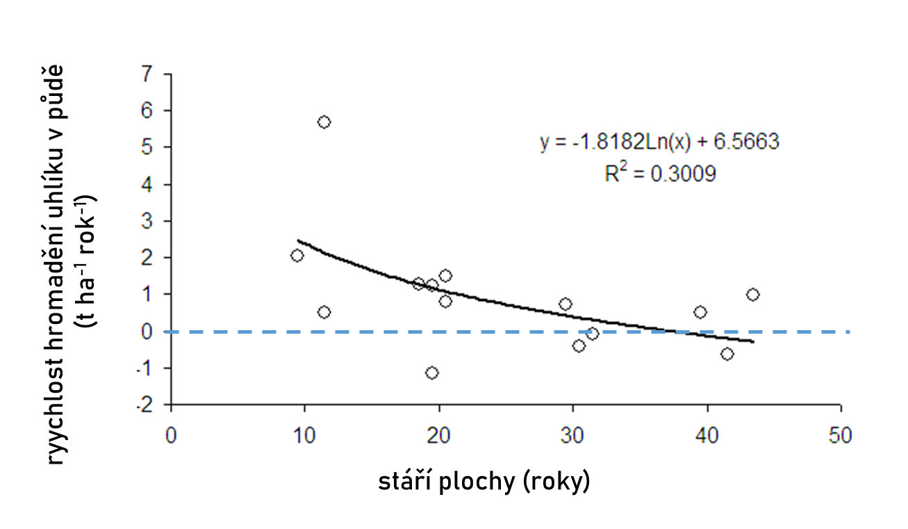 Obr. 2. Množství uhlíku, které se ročně nahromadí v mladých výsypkových půdách klesá s jejich stářím a během 40–50 let. Zdroj: Bartuška a Frouz