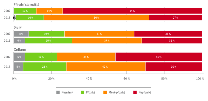 Zastoupení typů přírodních stanovišť a druhů podle stavu v hodnotících zprávách 2007 a 2013.