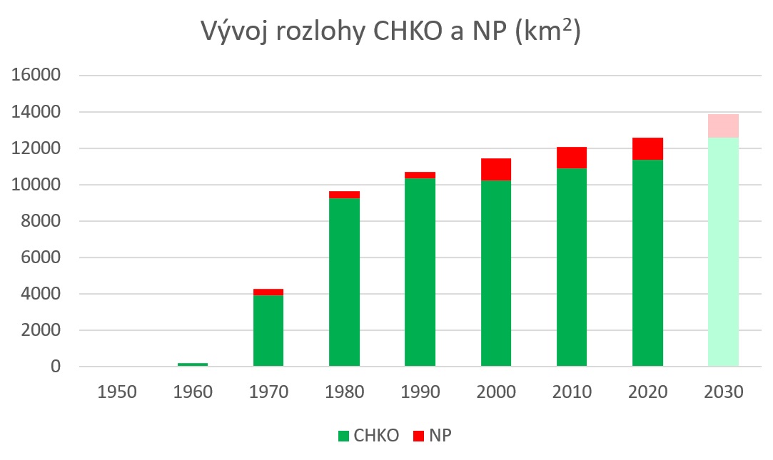 Vývoj rozlohy CHKO a NP v jednotlivých decéniích od poloviny minulého století. Graf obsahuje i teoretický výhled pro r. 2030, pokud by se podařilo do té doby realizovat vyhlášení NP Křivoklátsko, CHKO Soutok a CHKO Krušné hory.