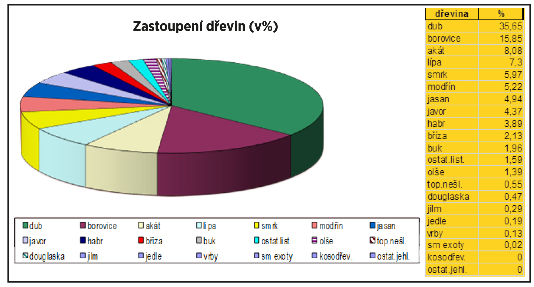 Dřevinná skladba (stav k 1. 1. 2014)