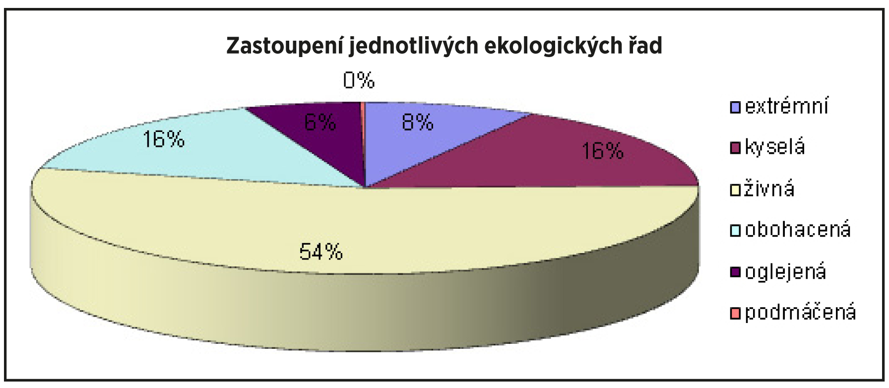 Obr.1 Zastoupení jednotlivých ekologických řad