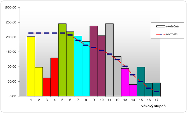 Obr. 2 Rozložení věkových stupňů a porovnání s normalitou