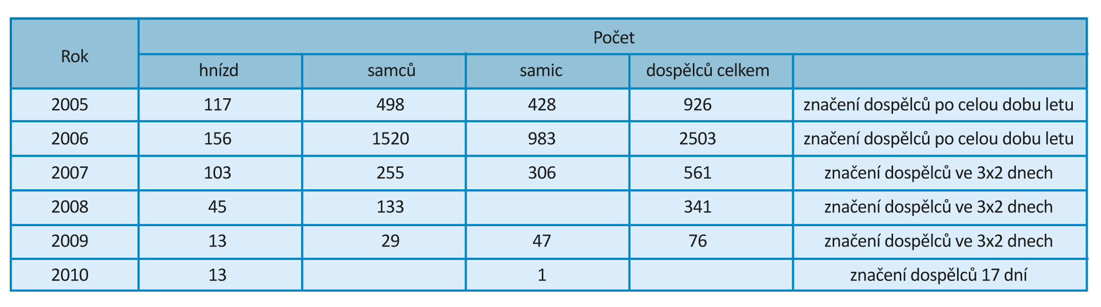 Tab. Počty hnízd a dospělců ze závěrečné zprávy z monitoringu (Čížek 2010). 